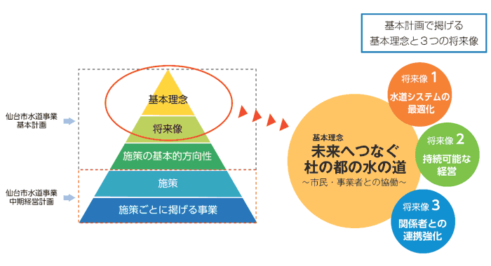 基本計画と本計画の関係性